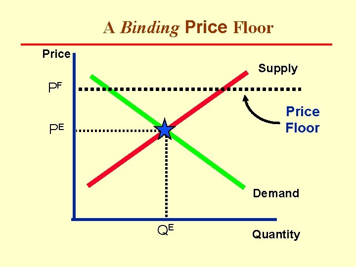 A Binding Price Floor Price Supply PF Price Floor PE Demand QE Quantity 