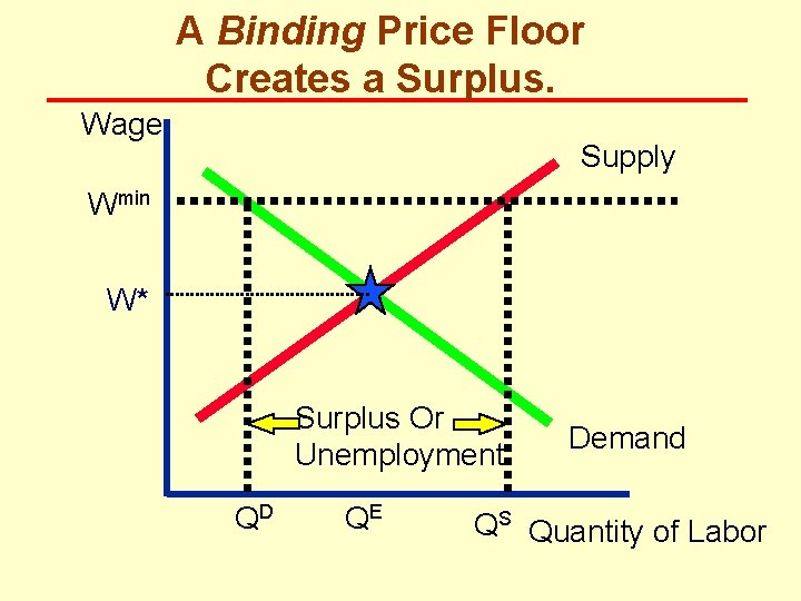 A Binding Price Floor Creates a Surplus. Wage Supply Wmin W* Surplus Or Unemployment