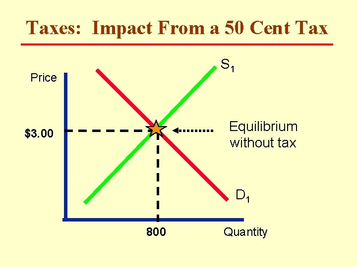 Taxes: Impact From a 50 Cent Tax S 1 Price Equilibrium without tax $3.