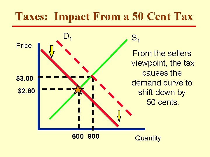 Taxes: Impact From a 50 Cent Tax Price D 1 S 1 From the