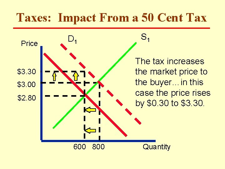 Taxes: Impact From a 50 Cent Tax Price D 1 S 1 The tax