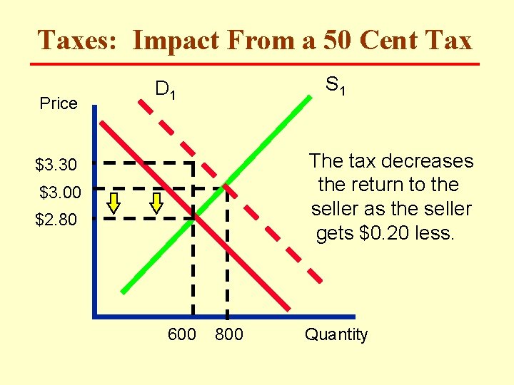 Taxes: Impact From a 50 Cent Tax Price S 1 D 1 The tax