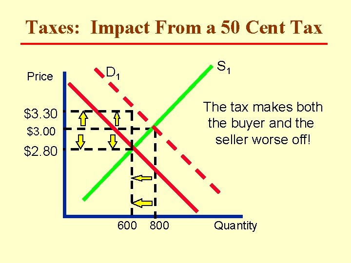 Taxes: Impact From a 50 Cent Tax Price S 1 D 1 The tax