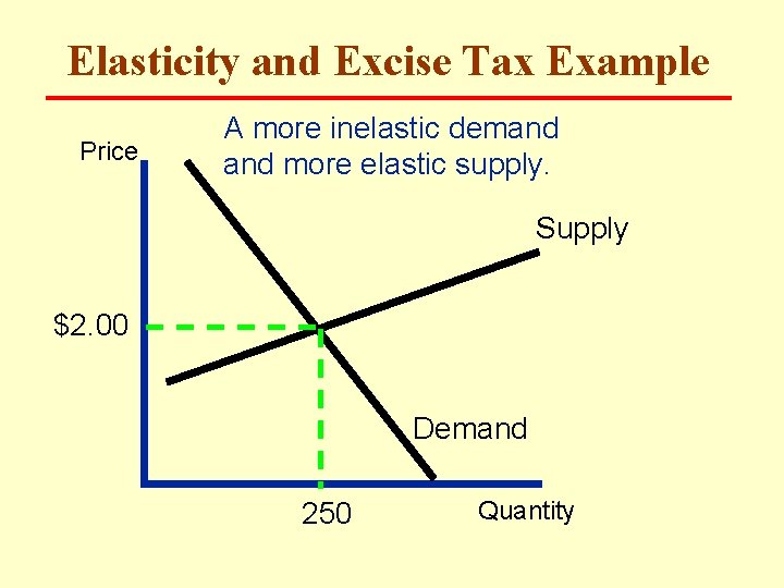 Elasticity and Excise Tax Example Price A more inelastic demand more elastic supply. Supply