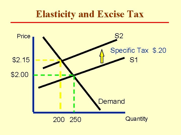 Elasticity and Excise Tax S 2 Price Specific Tax $. 20 S 1 $2.