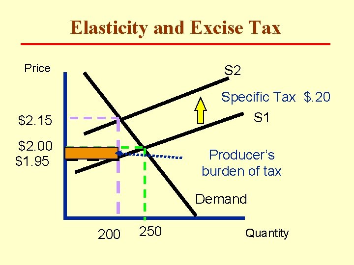 Elasticity and Excise Tax Price S 2 Specific Tax $. 20 S 1 $2.