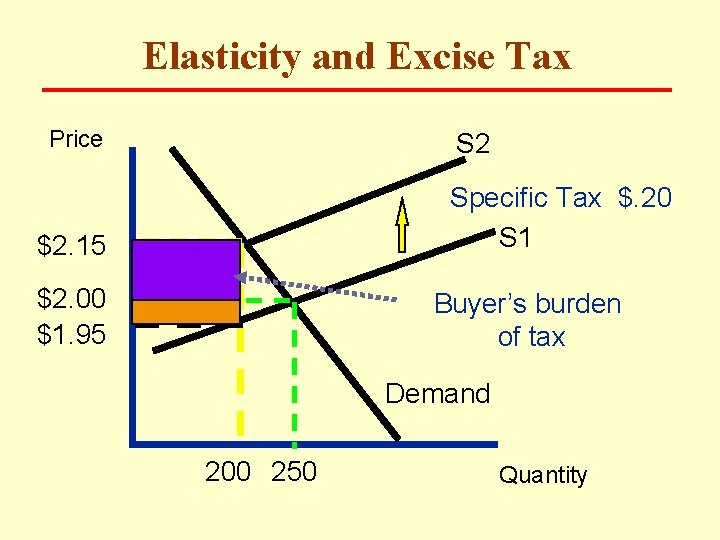 Elasticity and Excise Tax Price S 2 Specific Tax $. 20 S 1 $2.