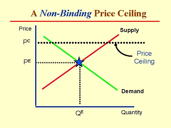 A Non-Binding Price Ceiling Price Supply PC Price Ceiling PE Demand QE Quantity 