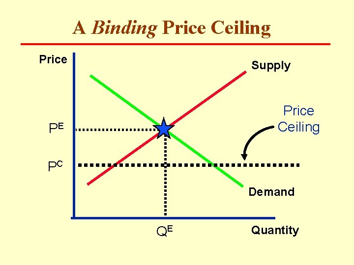 A Binding Price Ceiling Price Supply Price Ceiling PE PC Demand QE Quantity 