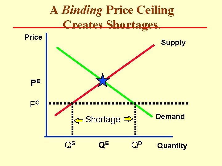 A Binding Price Ceiling Creates Shortages. Price Supply PE PC Demand Shortage QS QE