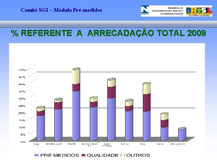 Comitê SGI – Módulo Pré-medidos % REFERENTE A ARRECADAÇÃO TOTAL 2009 