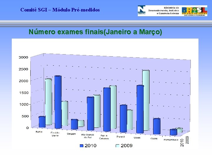 Comitê SGI – Módulo Pré-medidos Número exames finais(Janeiro a Março) 