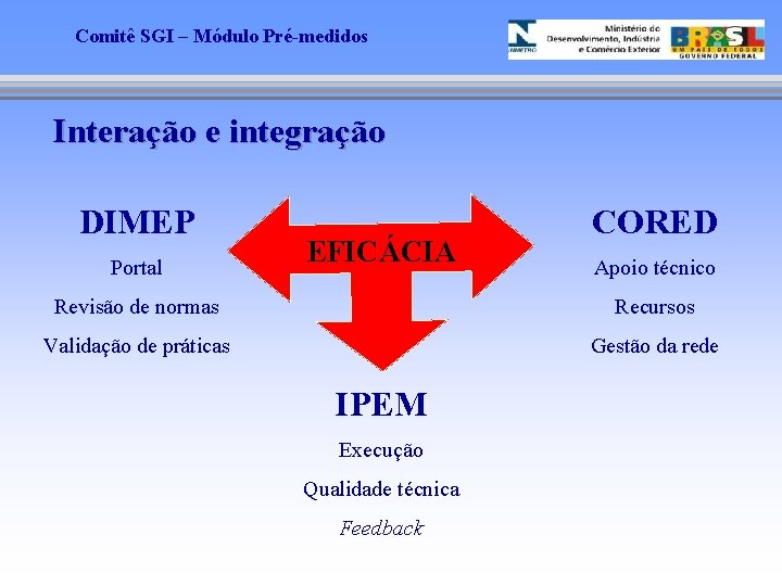 Comitê SGI – Módulo Pré-medidos Interação e integração DIMEP Portal EFICÁCIA CORED Apoio técnico