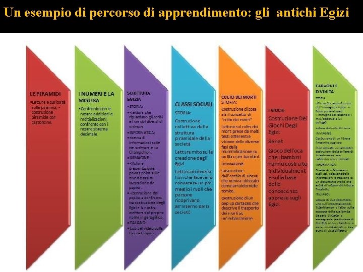 Un esempio di percorso di apprendimento: gli antichi Egizi 