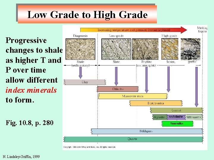 Low Grade to High Grade Progressive changes to shale as higher T and P