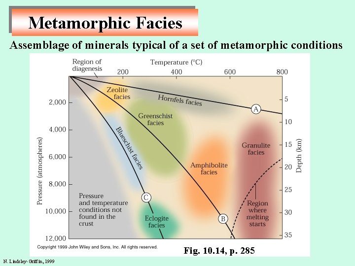 Metamorphic Facies Assemblage of minerals typical of a set of metamorphic conditions Fig. 10.