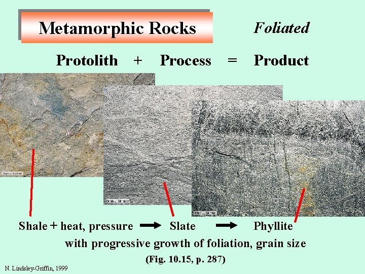 Metamorphic Rocks Protolith + Process Foliated = Product Shale + heat, pressure Slate Phyllite