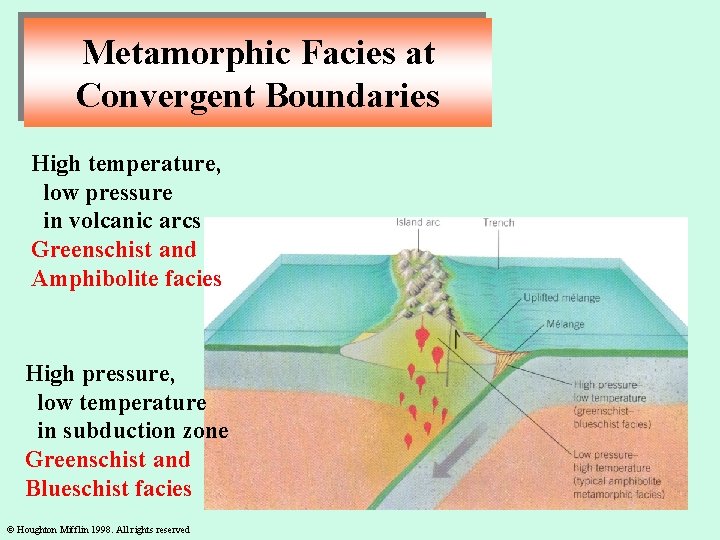 Metamorphic Facies at Convergent Boundaries High temperature, low pressure in volcanic arcs Greenschist and