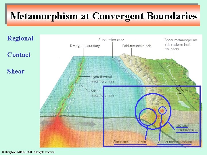 Metamorphism at Convergent Boundaries Regional Contact Shear © Houghton Mifflin 1998. All rights reserved
