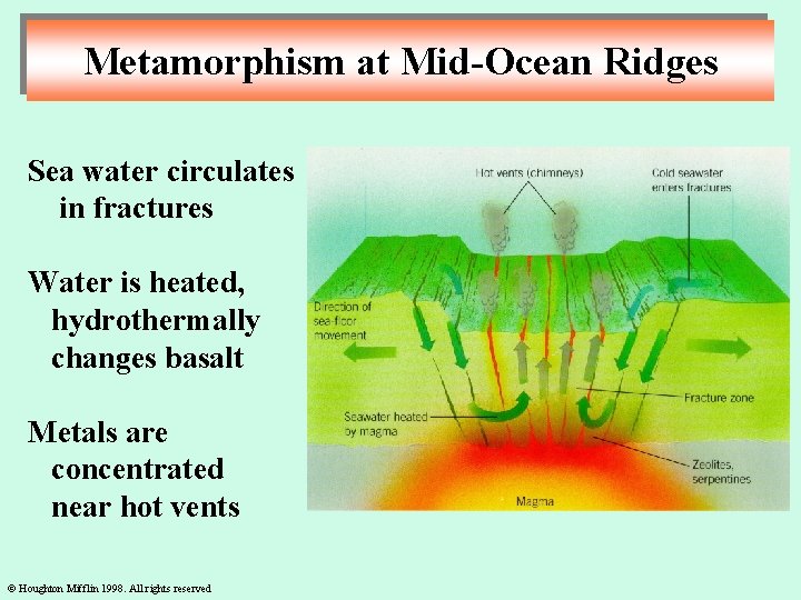 Metamorphism at Mid-Ocean Ridges Sea water circulates in fractures Water is heated, hydrothermally changes