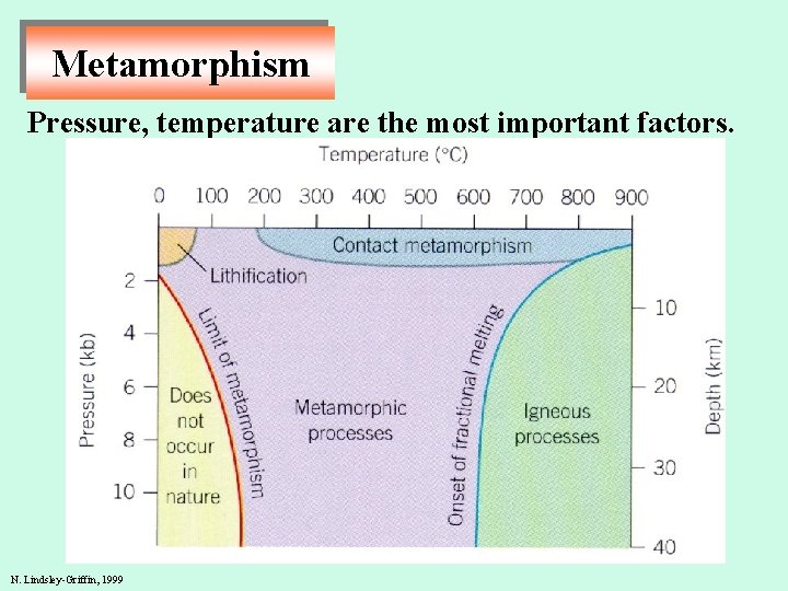Metamorphism Pressure, temperature are the most important factors. N. Lindsley-Griffin, 1999 