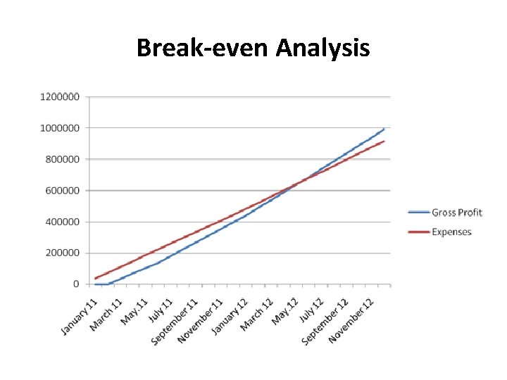 Break-even Analysis 