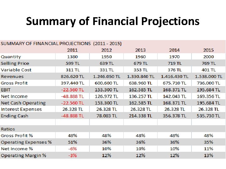 Summary of Financial Projections 