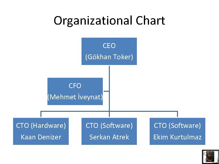 Organizational Chart CEO (Gökhan Toker) CFO (Mehmet İveynat) CTO (Hardware) CTO (Software) Kaan Denizer