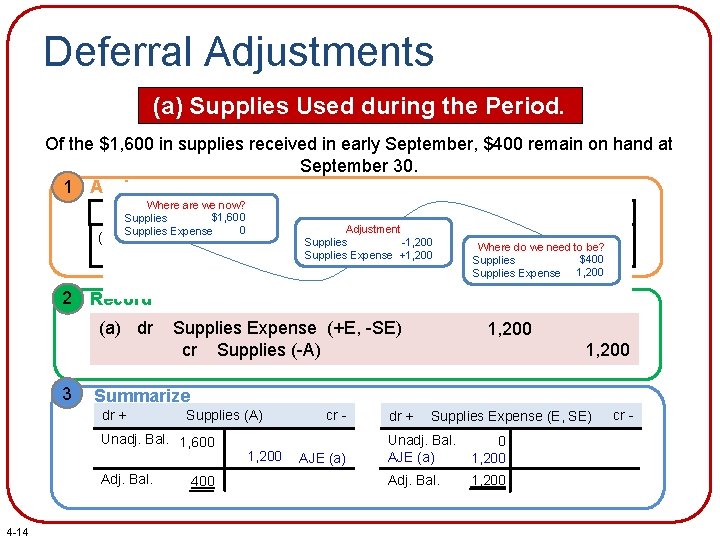 Deferral Adjustments (a) Supplies Used during the Period. Of the $1, 600 in supplies