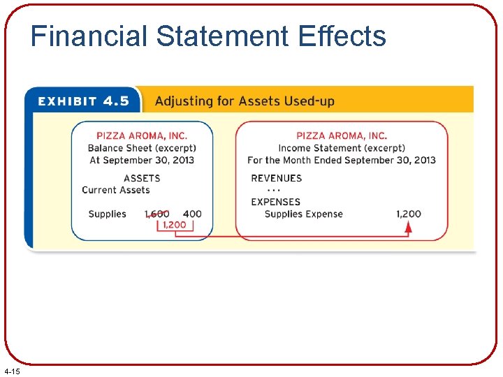 Financial Statement Effects 4 -15 