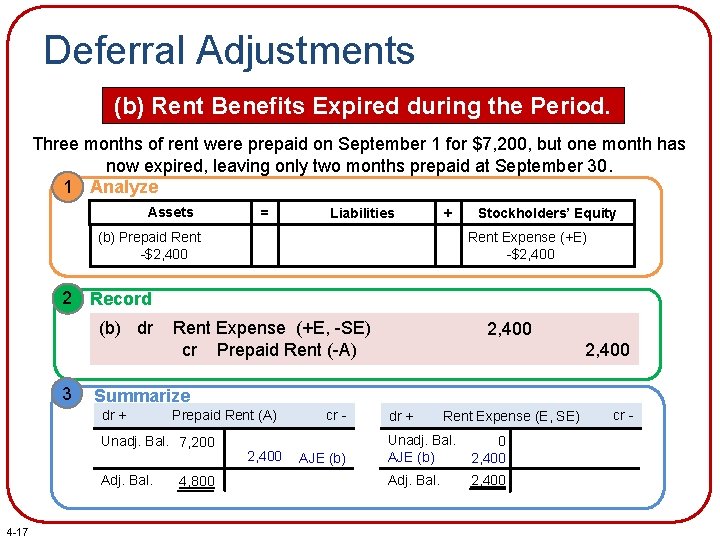 Deferral Adjustments (b) Rent Benefits Expired during the Period. Three months of rent were