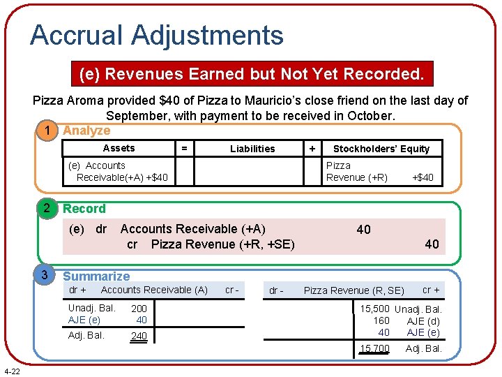 Accrual Adjustments (e) Revenues Earned but Not Yet Recorded. Pizza Aroma provided $40 of