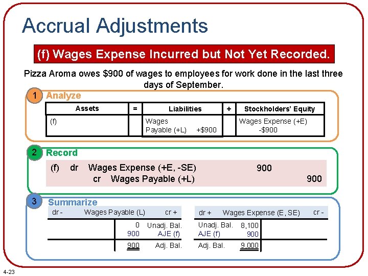 Accrual Adjustments (f) Wages Expense Incurred but Not Yet Recorded. Pizza Aroma owes $900