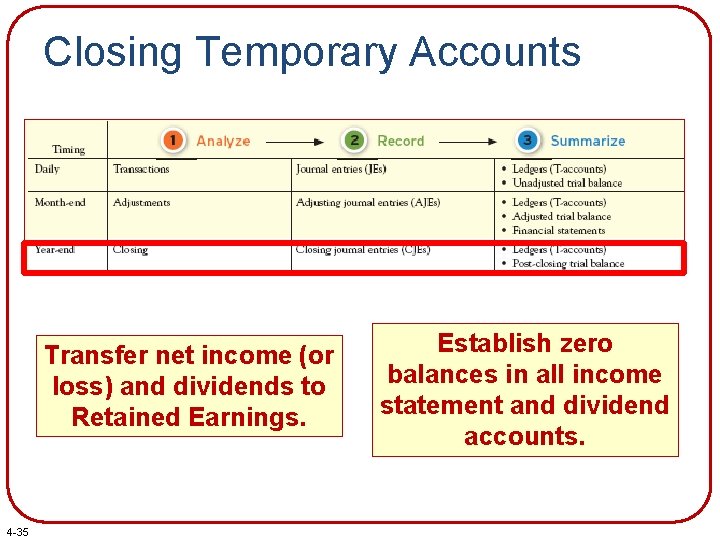 Closing Temporary Accounts Transfer net income (or loss) and dividends to Retained Earnings. 4