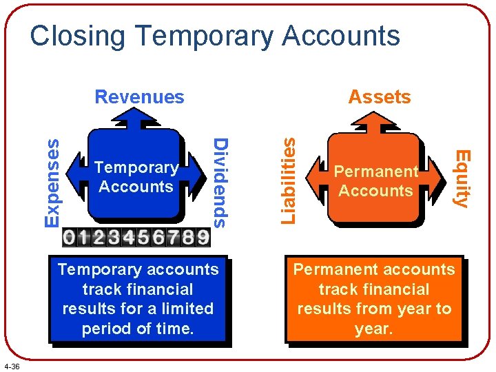 Closing Temporary Accounts Assets Temporary accounts track financial results for a limited period of