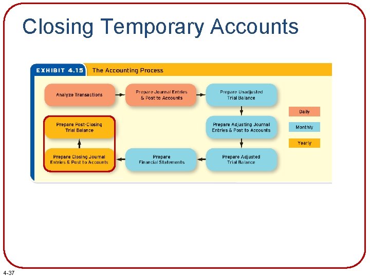 Closing Temporary Accounts 4 -37 