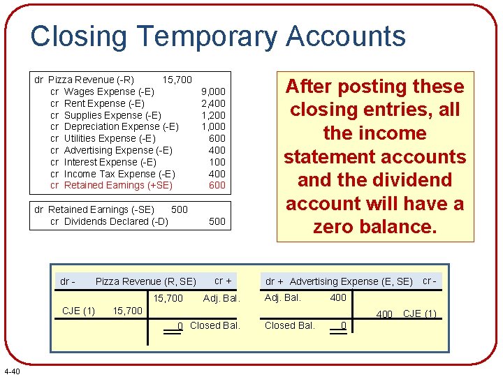 Closing Temporary Accounts dr Pizza Revenue (-R) 15, 700 cr Wages Expense (-E) cr