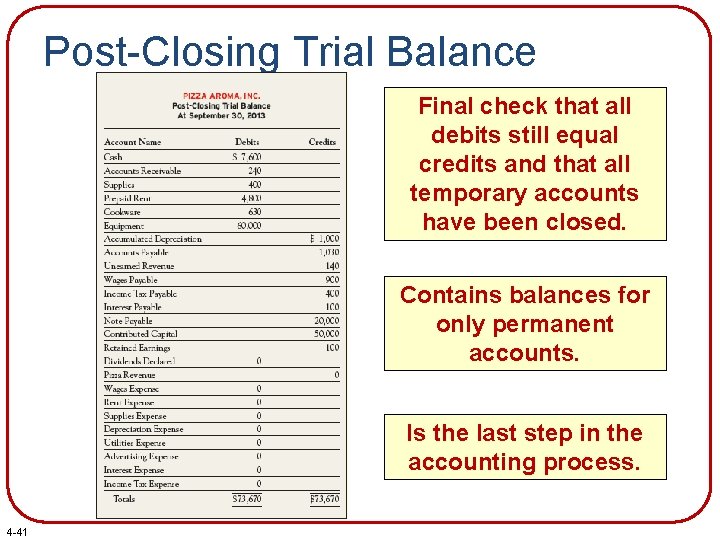 Post-Closing Trial Balance Final check that all debits still equal credits and that all