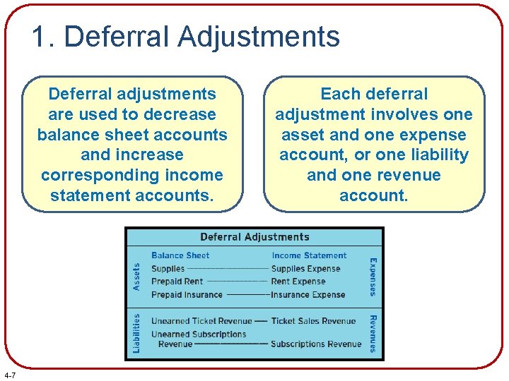1. Deferral Adjustments Deferral adjustments are used to decrease balance sheet accounts and increase