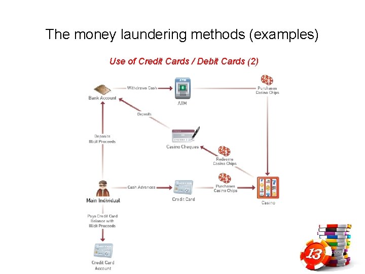 The money laundering methods (examples) Use of Credit Cards / Debit Cards (2) 