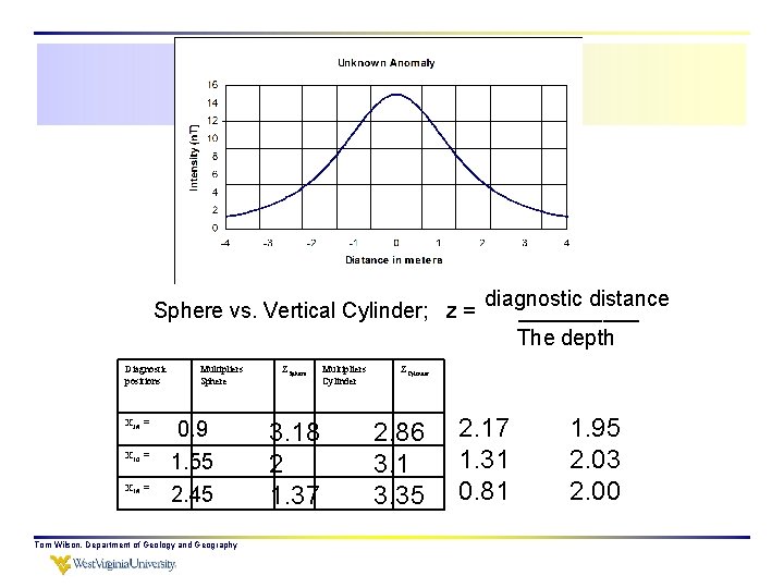 Sphere vs. Vertical Cylinder; z = Diagnostic positions X 3/4 = X 1/2 =