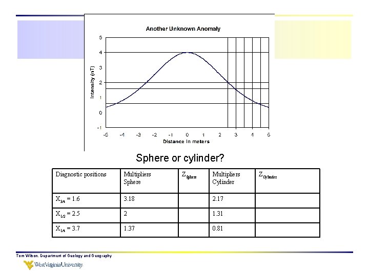 Sphere or cylinder? Diagnostic positions Multipliers Sphere X 3/4 = 1. 6 3. 18