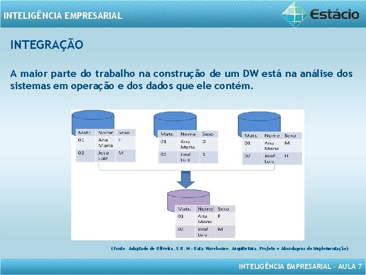 INTELIGÊNCIA EMPRESARIAL INTEGRAÇÃO A maior parte do trabalho na construção de um DW está