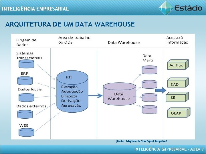 INTELIGÊNCIA EMPRESARIAL ARQUITETURA DE UM DATA WAREHOUSE (Fonte: Adaptado de Sun Expert Magazine) INTELIGÊNCIA