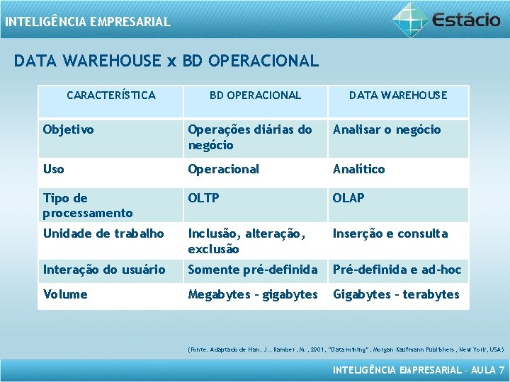 INTELIGÊNCIA EMPRESARIAL DATA WAREHOUSE x BD OPERACIONAL CARACTERÍSTICA BD OPERACIONAL DATA WAREHOUSE Objetivo Operações