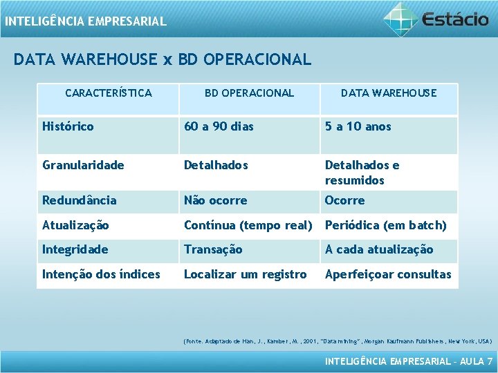 INTELIGÊNCIA EMPRESARIAL DATA WAREHOUSE x BD OPERACIONAL CARACTERÍSTICA BD OPERACIONAL DATA WAREHOUSE Histórico 60