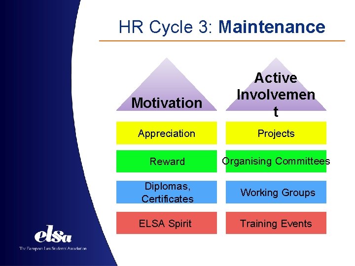 HR Cycle 3: Maintenance Motivation Active Involvemen t Appreciation Projects Reward Organising Committees Diplomas,