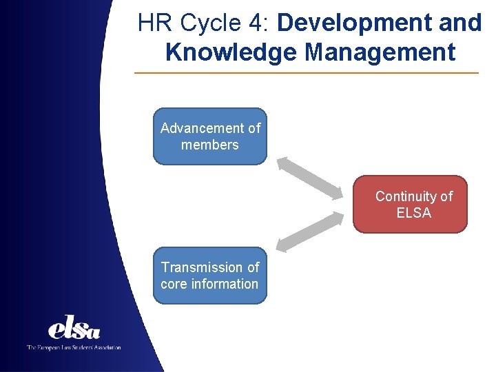 HR Cycle 4: Development and Knowledge Management Advancement of members Continuity of ELSA Transmission