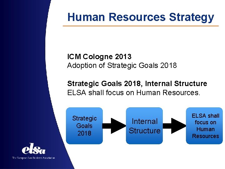 Human Resources Strategy ICM Cologne 2013 Adoption of Strategic Goals 2018, Internal Structure ELSA