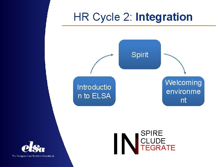 HR Cycle 2: Integration Spirit Introductio n to ELSA Welcoming environme nt SPIRE CLUDE